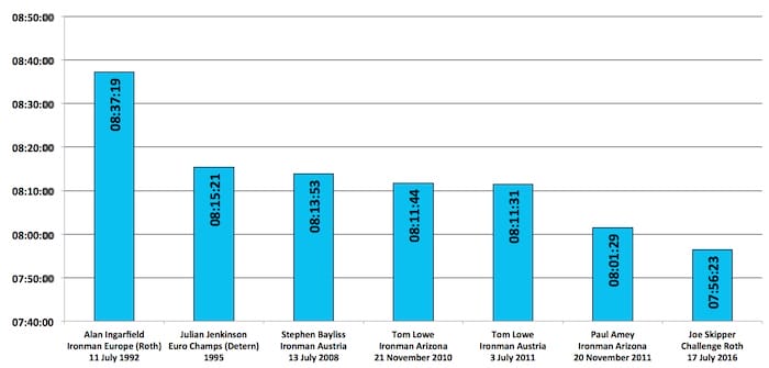 British iron-distance record progression