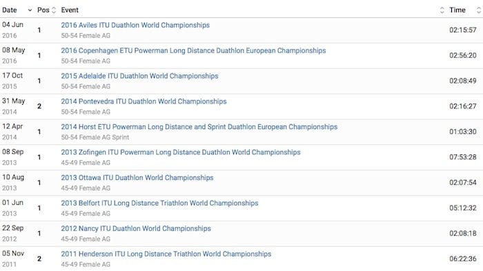 Gill Fullen's ITU / ETU record - 8 Gold & 2 Silver