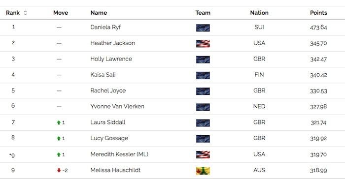 PTO World Rankings Collins Cup