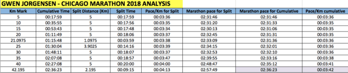 Gwen Jorgensen Bank of America Chicago Marathon