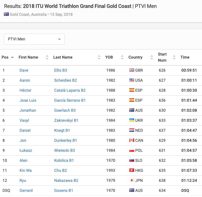 ITU Age-Group doping positive / Steven Thompson - paratriathlete impact
