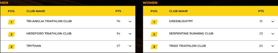 SLT Arena Games Club Championships - Race 2 Standings