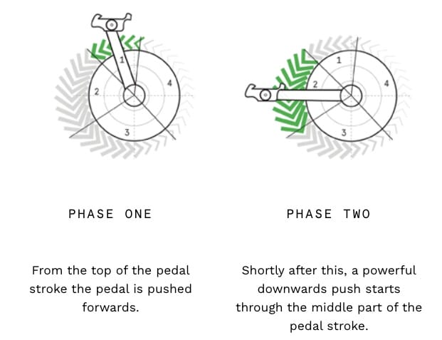 Wattbike Pedalling Effectiveness Phase 1 & 2