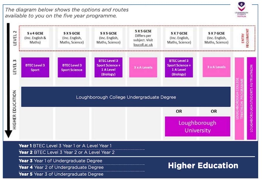Loughborough College