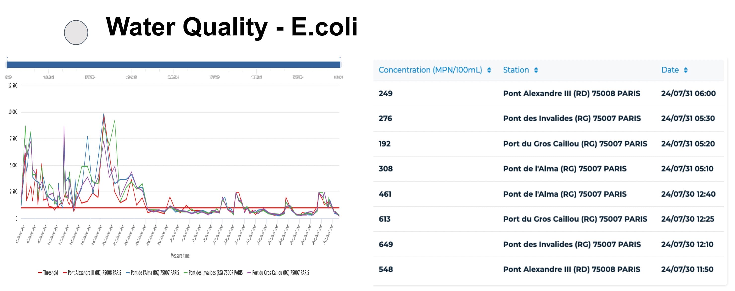Olympic Games Paris 2024 River Seine Water Quality E. coli levels July 31