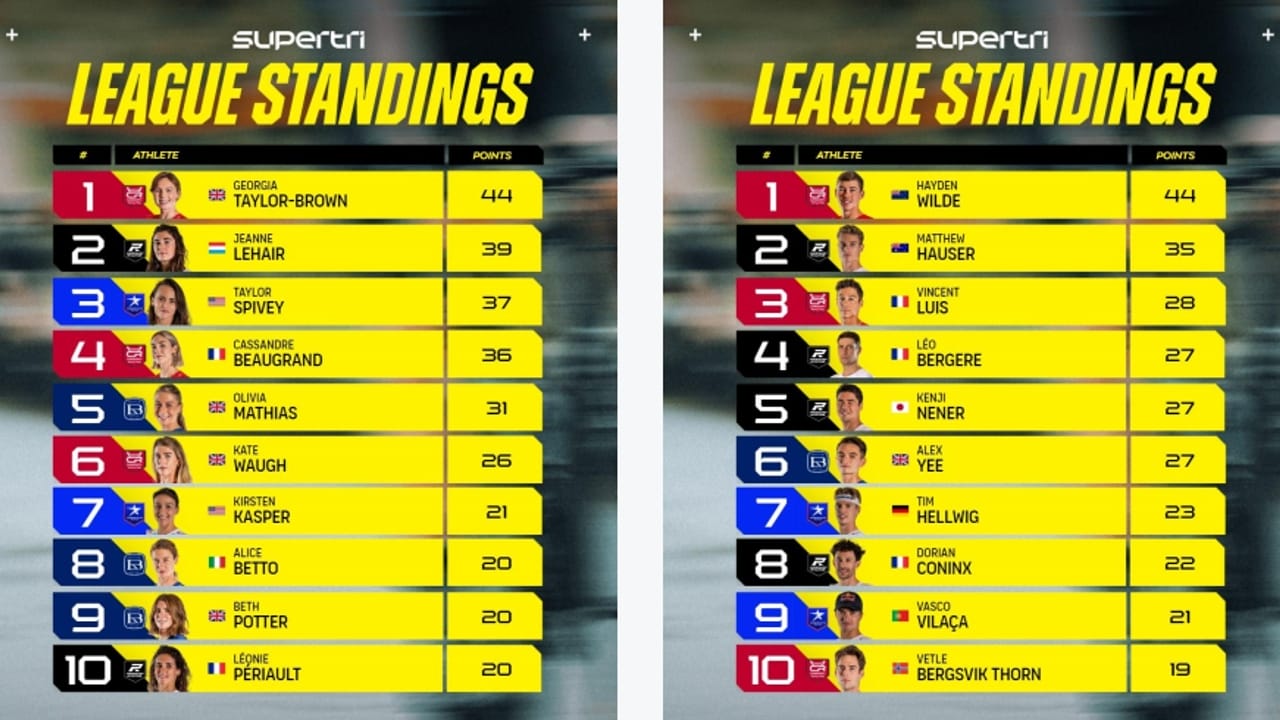 supertri standings before toulouse