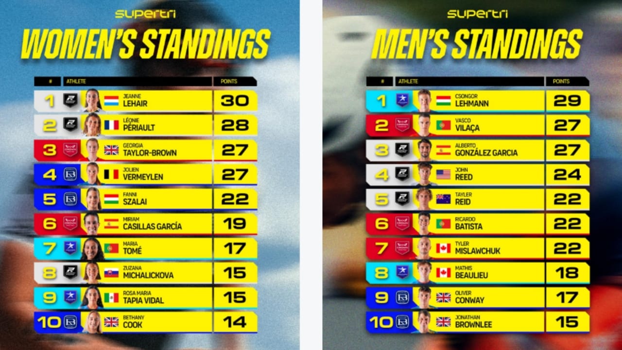 Latest Supertri standings before Toulouse Grand Final 2025